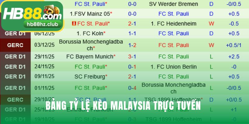 Tỷ lệ kèo Malaysia phản ánh biến động kèo mới nhất thị trường